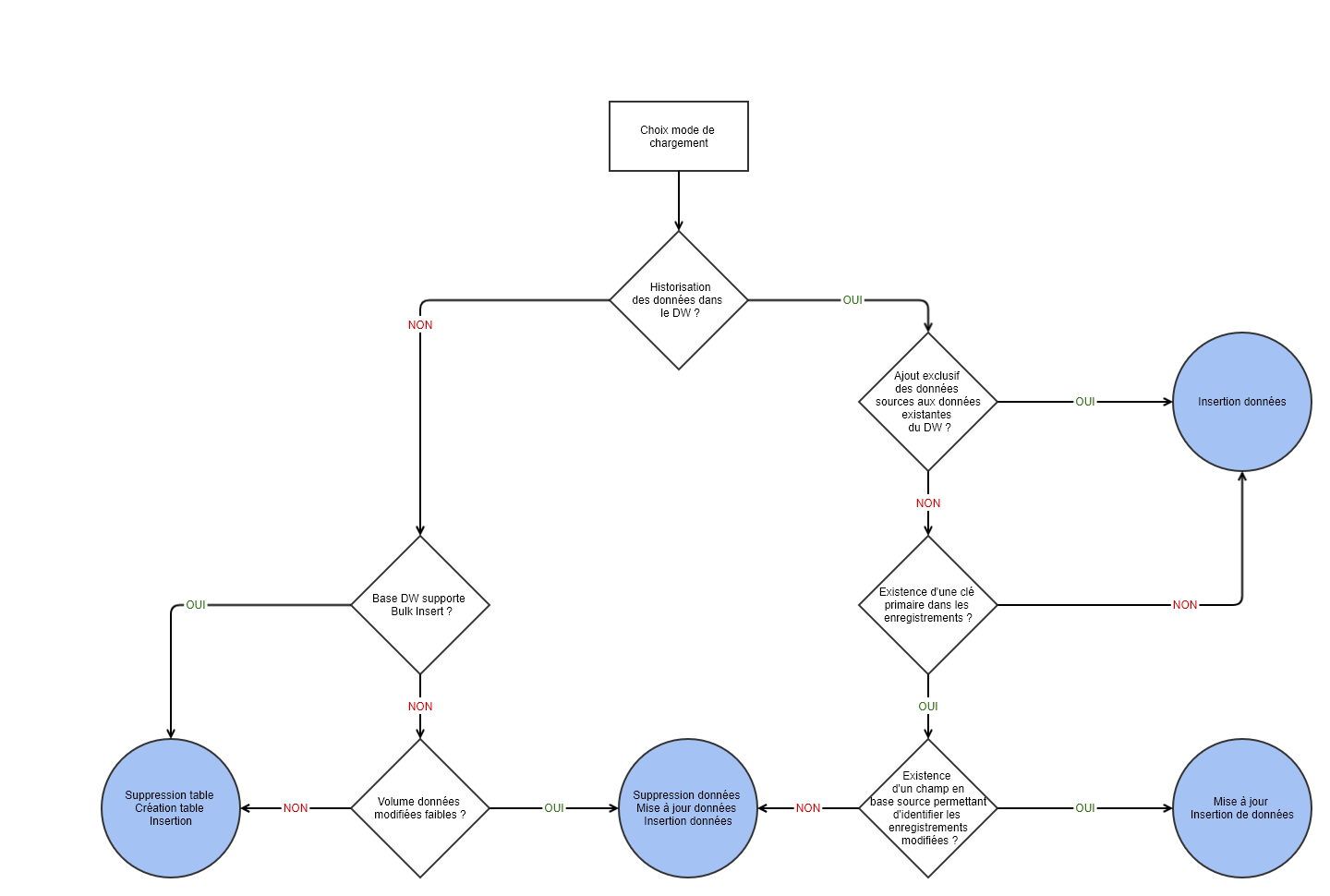 Quel mode d'ETL choisir ?