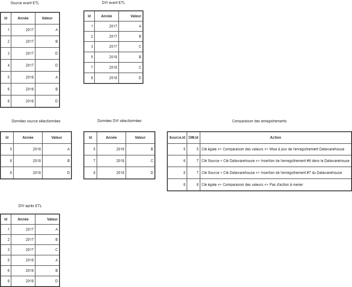 Exemple de fonctionnement du mode ETL "Suppression données / Mise à jour données / Insertion données"