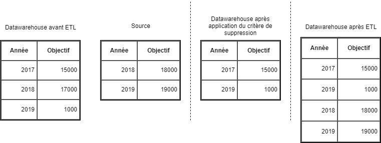 Exemple de fonctionnement du mode ETL "Insertion données"​