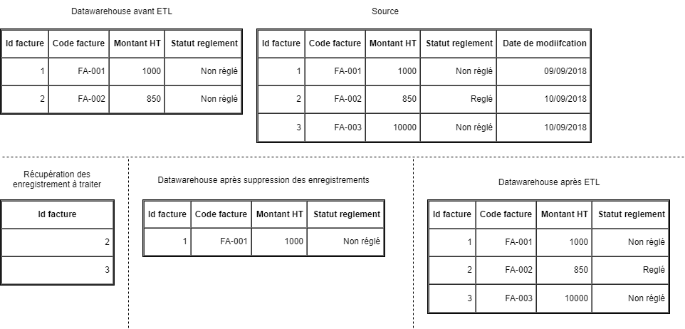 Exemple de fonctionnement du mode ETL "Mise à jour / Insertion données"