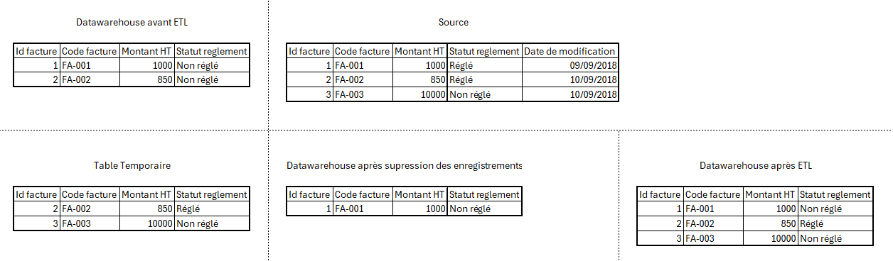 Exemple de fonctionnement du mode ETL "Mise à jour / Insertion données"