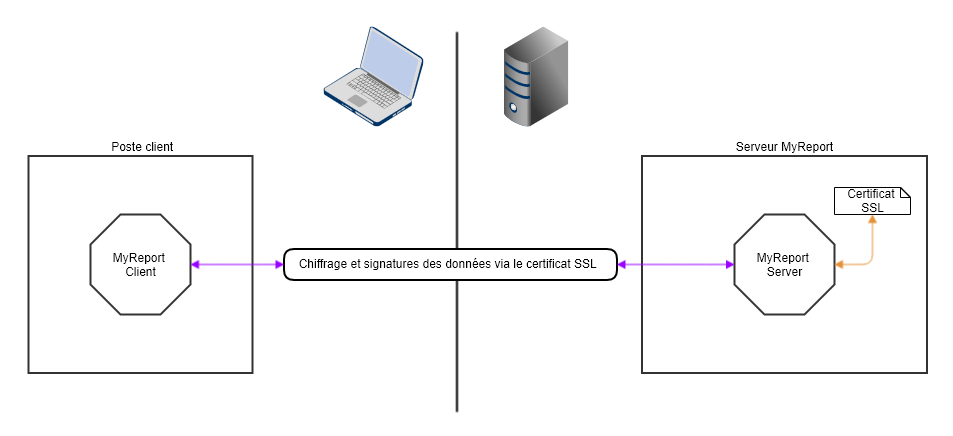 Schéma pour le fonctionnement des transactions sécurisées dans MyReport
