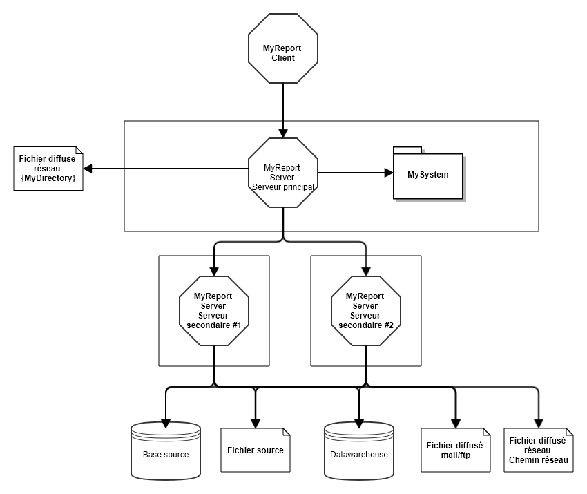 Schéma de fonctionnement dans le cadre du load balancing