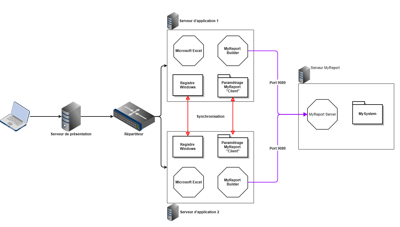 Diagramme de fonctionnement pour la publication d’une application avec équilibrage de charge