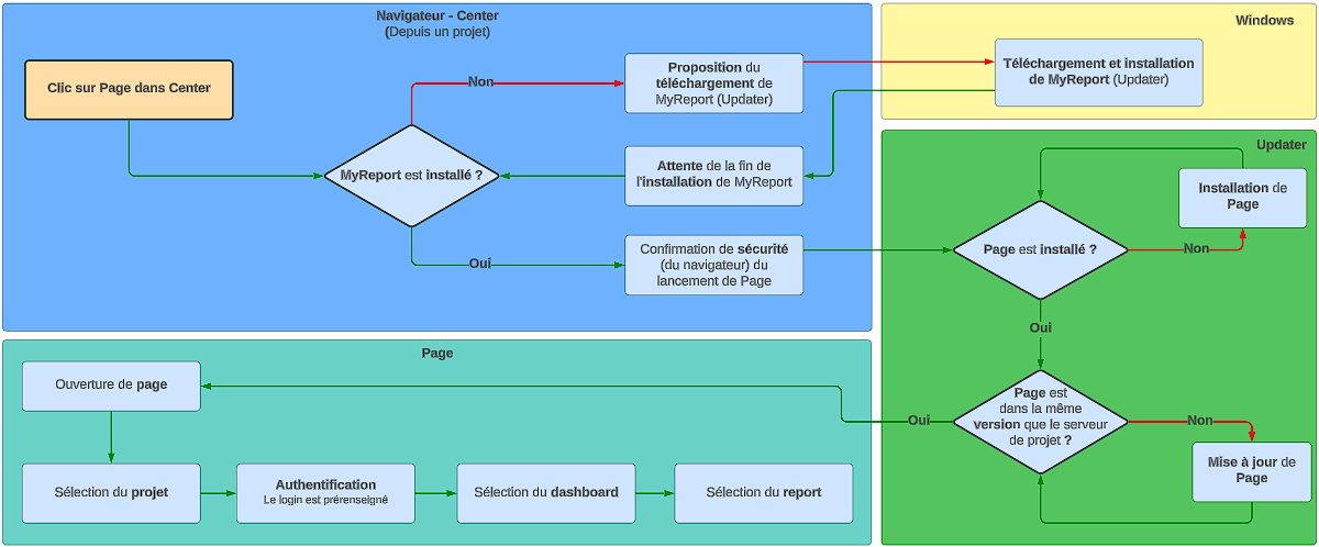 Schéma simplifié de l'installation d'un module depuis MyReport Center (exemple MyReport Page)